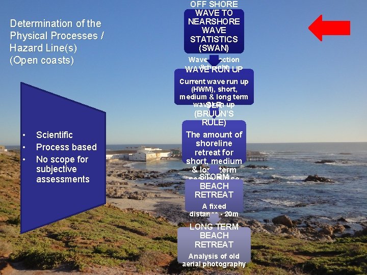 Determination of the Physical Processes / Hazard Line(s) (Open coasts) OFF SHORE WAVE TO