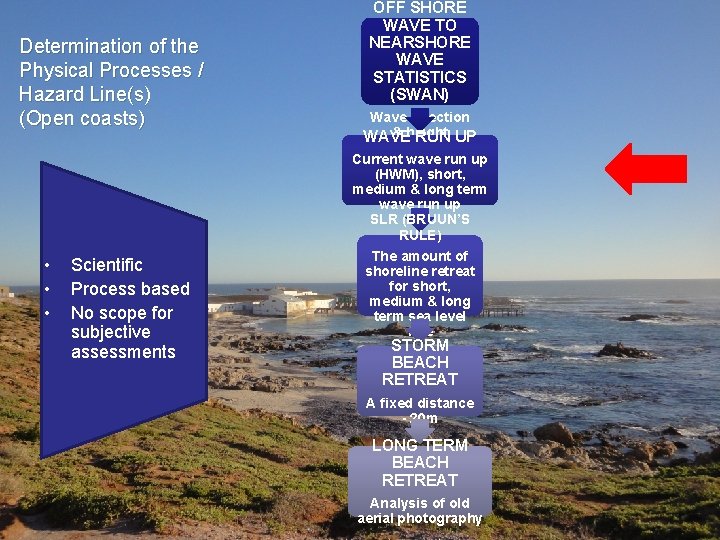 Determination of the Physical Processes / Hazard Line(s) (Open coasts) • • • Scientific