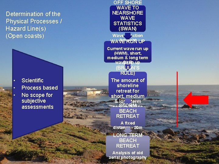 Determination of the Physical Processes / Hazard Line(s) (Open coasts) OFF SHORE WAVE TO