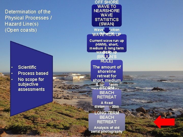 Determination of the Physical Processes / Hazard Line(s) (Open coasts) OFF SHORE WAVE TO