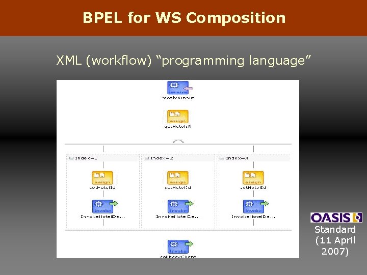 BPEL for WS Composition XML (workflow) “programming language” Standard (11 April 2007) 