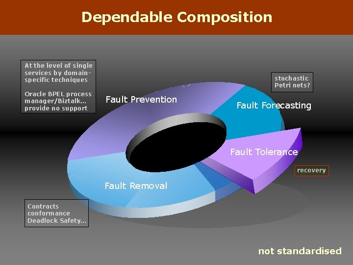 Dependable Composition At the level of single services by domainspecific techniques Oracle BPEL process