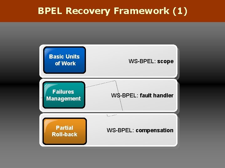 BPEL Recovery Framework (1) Basic Units of Work WS-BPEL: scope Failures Management WS-BPEL: fault