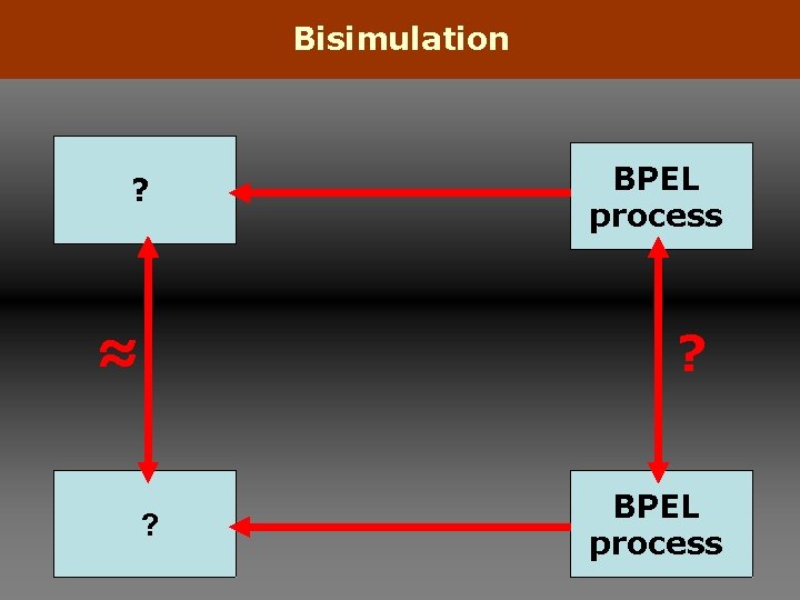 Bisimulation ? ≈ BPEL process ? ? BPEL process 