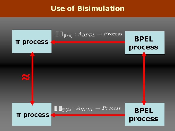 Use of Bisimulation π process BPEL process ≈ π process BPEL process 