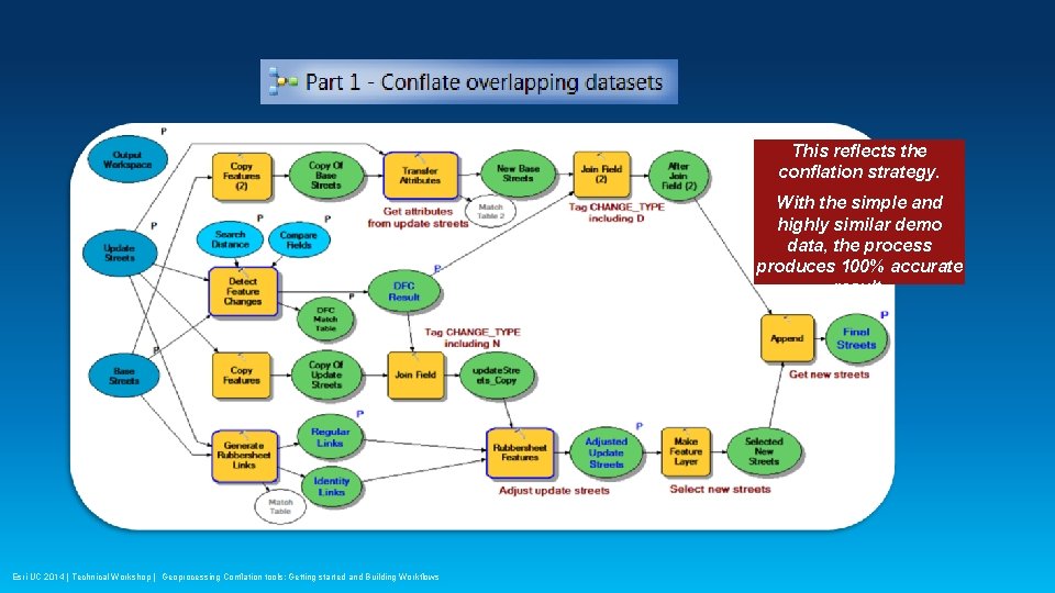 This reflects the conflation strategy. With the simple and highly similar demo data, the