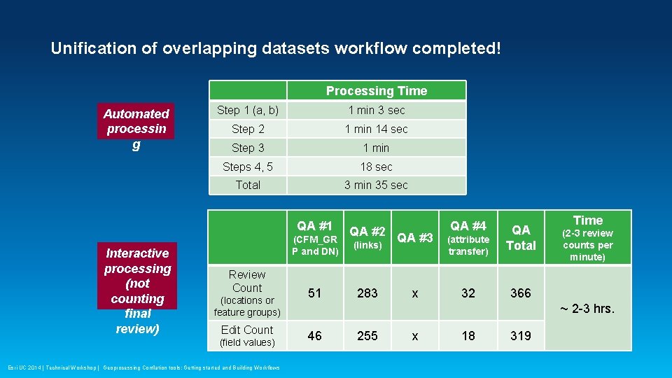 Unification of overlapping datasets workflow completed! Processing Time Automated processin g Step 1 (a,