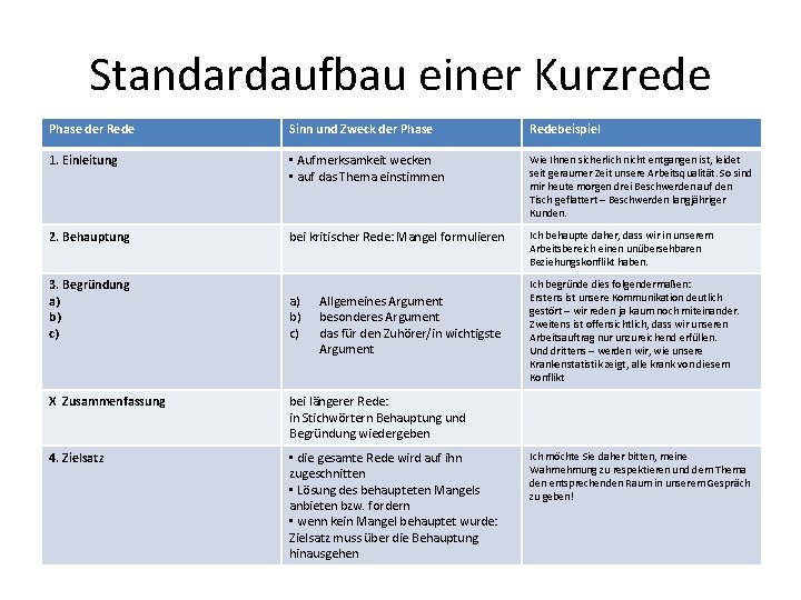 Standardaufbau einer Kurzrede Phase der Rede Sinn und Zweck der Phase Redebeispiel 1. Einleitung