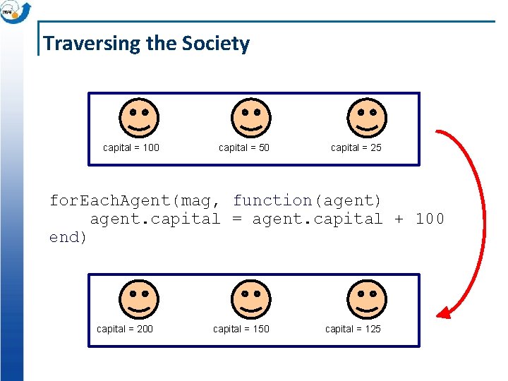 Traversing the Society capital = 100 capital = 50 capital = 25 for. Each.