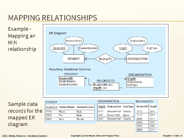 MAPPING RELATIONSHIPS Example Mapping an M: N relationship Sample data records for the mapped