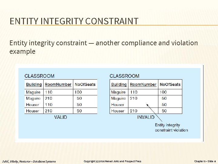 ENTITY INTEGRITY CONSTRAINT Entity integrity constraint — another compliance and violation example Jukić, Vrbsky,