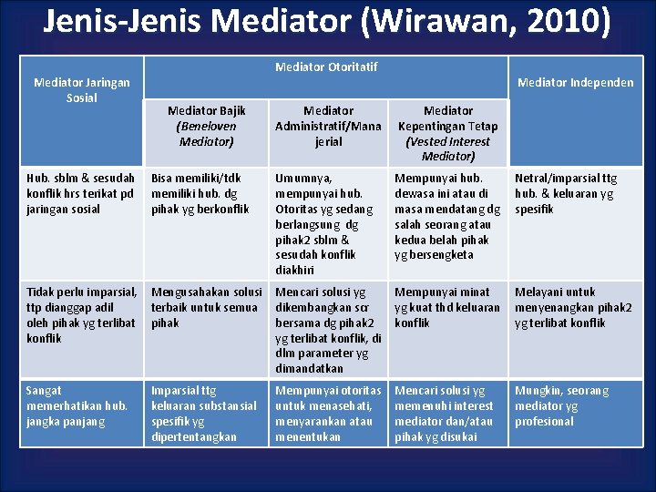 Jenis-Jenis Mediator (Wirawan, 2010) Mediator Jaringan Sosial Mediator Otoritatif Mediator Bajik (Beneloven Mediator) Mediator