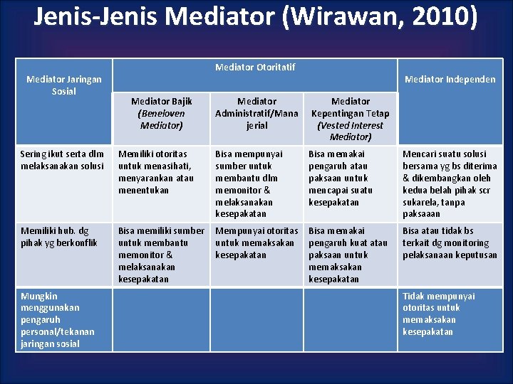 Jenis-Jenis Mediator (Wirawan, 2010) Mediator Jaringan Sosial Mediator Otoritatif Mediator Bajik (Beneloven Mediator) Mediator