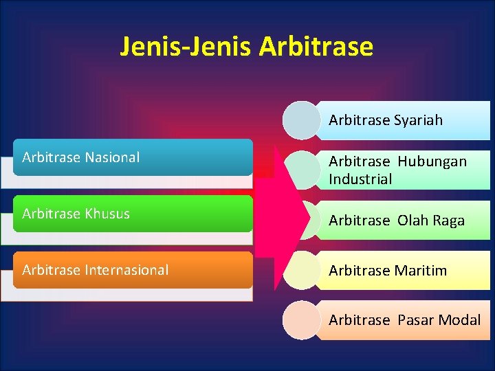 Jenis-Jenis Arbitrase Syariah Arbitrase Nasional Arbitrase Hubungan Industrial Arbitrase Khusus Arbitrase Olah Raga Arbitrase