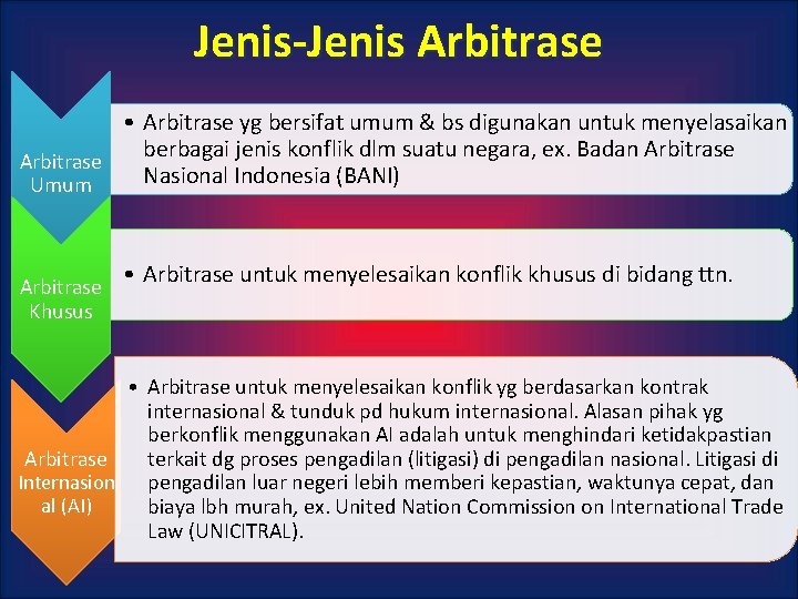 Jenis-Jenis Arbitrase • Arbitrase yg bersifat umum & bs digunakan untuk menyelasaikan berbagai jenis