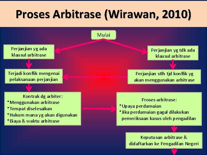 Proses Arbitrase (Wirawan, 2010) Mulai Perjanjian yg ada klausul arbitrase Terjadi konflik mengenai pelaksanaan