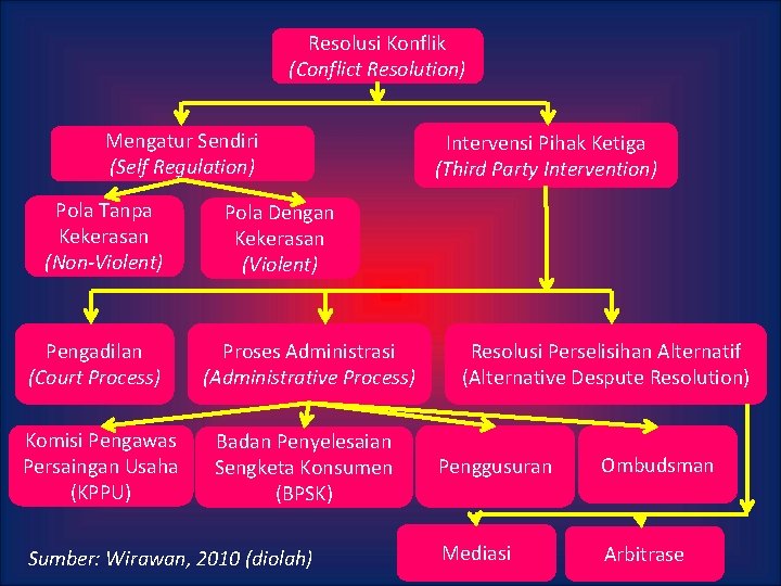 Resolusi Konflik (Conflict Resolution) Mengatur Sendiri (Self Regulation) Pola Tanpa Kekerasan (Non-Violent) Pengadilan (Court