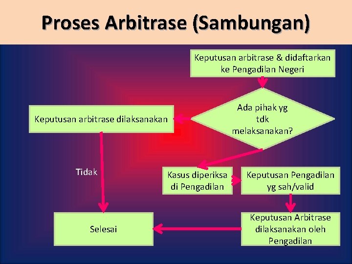 Proses Arbitrase (Sambungan) Keputusan arbitrase & didaftarkan ke Pengadilan Negeri Keputusan arbitrase dilaksanakan Tidak