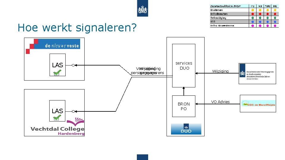 Hoe werkt signaleren? LAS Wijziging Vooropleiding persoonsgegevens services DUO BRON PO Wijziging VO Advies