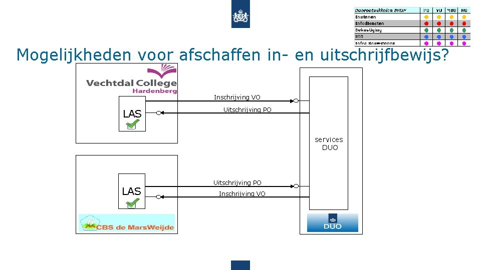 Mogelijkheden voor afschaffen in- en uitschrijfbewijs? Inschrijving VO LAS Uitschrijving PO services DUO LAS