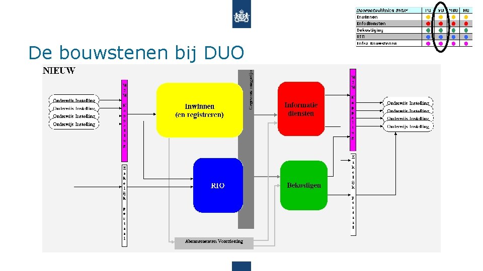 De bouwstenen bij DUO 