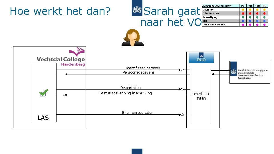 Hoe werkt het dan? Sarah gaat naar het VO Identificeer persoon Persoonsgegevens Inschrijving Status