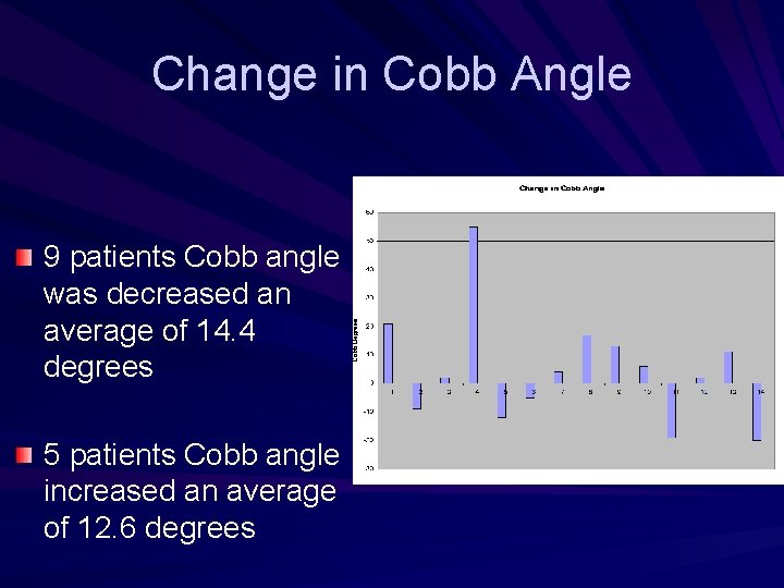 Change in Cobb Angle 9 patients Cobb angle was decreased an average of 14. Change in Cobb Angle 9 patients Cobb angle was decreased an average of 14.