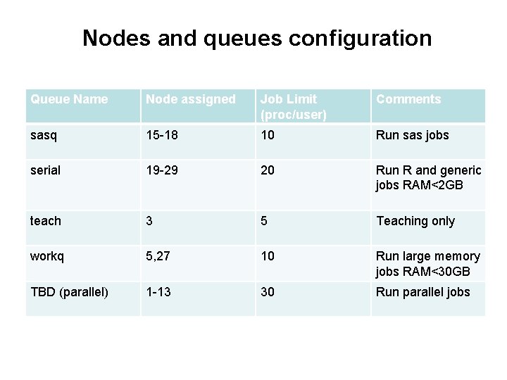 Nodes and queues configuration Queue Name Node assigned Job Limit (proc/user) Comments sasq 15