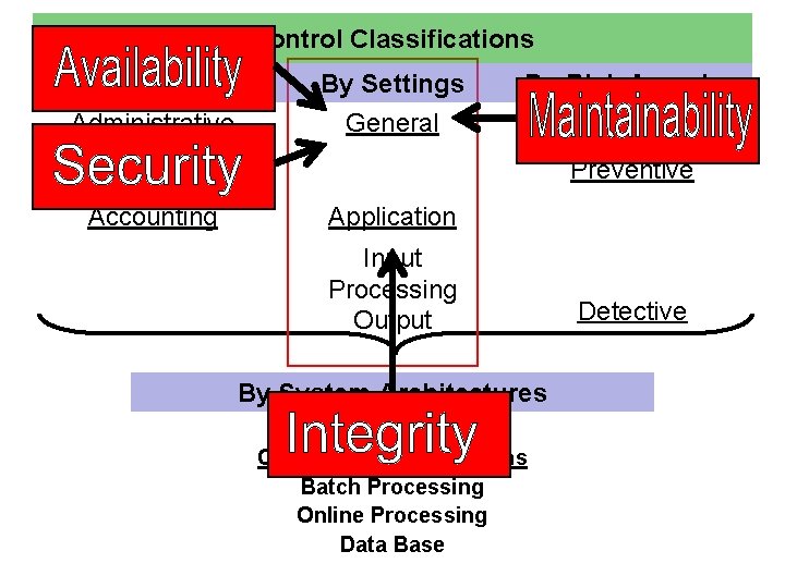 Control Classifications By Objectives Administrative By Settings General By Risk Aversion Corrective Preventive Accounting