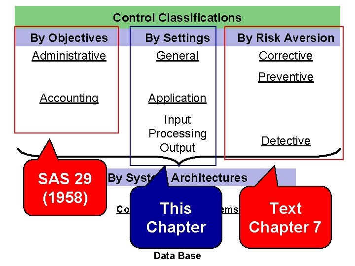 Control Classifications By Objectives Administrative By Settings General By Risk Aversion Corrective Preventive Accounting