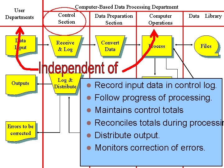 User Departments Computer-Based Data Processing Department Control Data Preparation Computer Section Operations Data Input