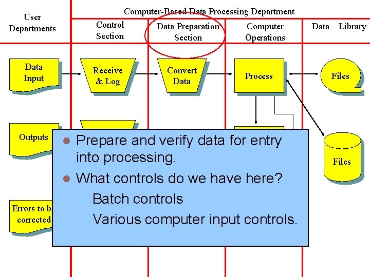 Computer-Based Data Processing Department Control Data Preparation Computer Section Operations User Departments Data Input