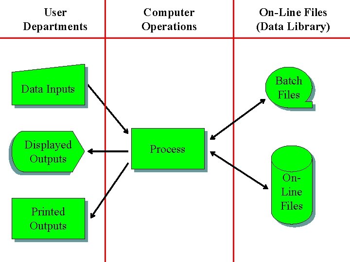 User Departments Computer Operations Batch Files Data Inputs Displayed Outputs Printed Outputs On-Line Files