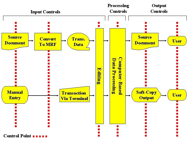 Processing Controls Input Controls Source Document Convert To MRF Source Document Trans. Data Control