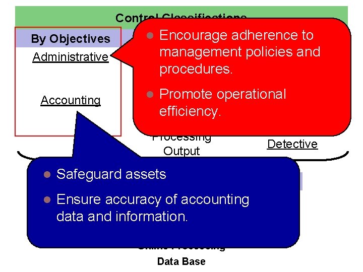 Control Classifications l to By Objectives By. Encourage Settings adherence By Risk Aversion management