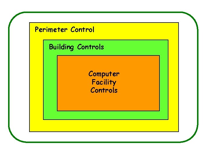 Physical Access Controls Perimeter Control Building Controls Computer Facility Controls 