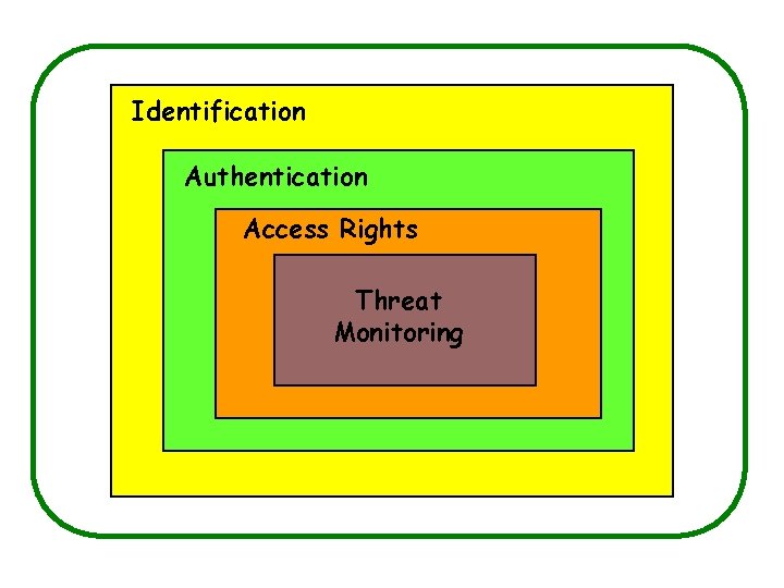 Logical Access Controls Identification Authentication Access Rights Threat Monitoring 
