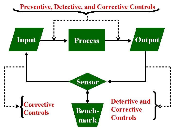Preventive, Detective, and Corrective Controls Input Process Output Sensor Corrective Controls Benchmark Detective and