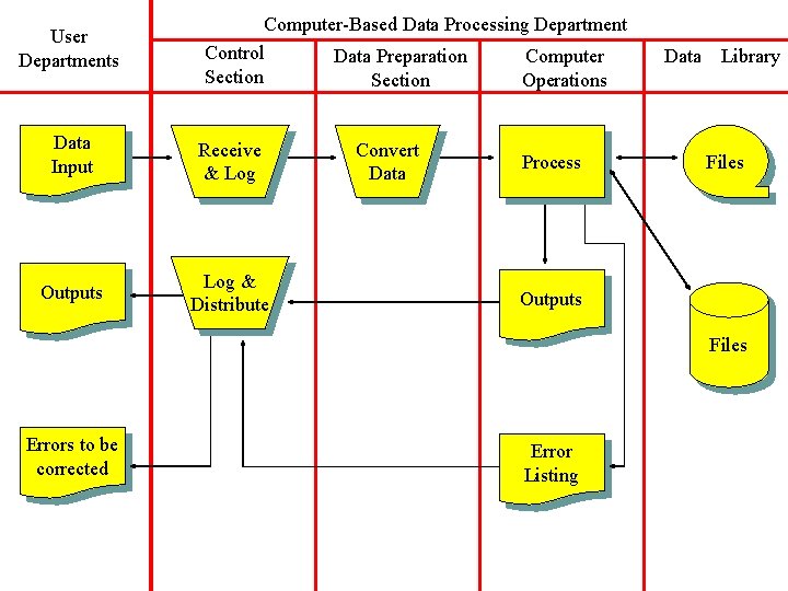 User Departments Computer-Based Data Processing Department Control Data Preparation Computer Section Operations Data Input