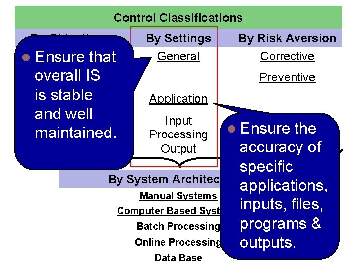 Control Classifications By Objectives l Administrative Ensure that overall IS is. Accounting stable and