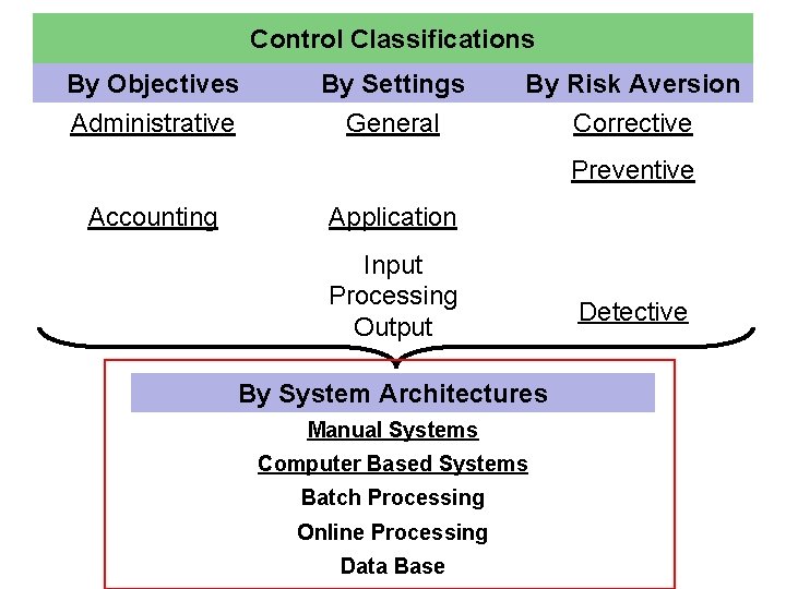 Control Classifications By Objectives Administrative By Settings General By Risk Aversion Corrective Preventive Accounting