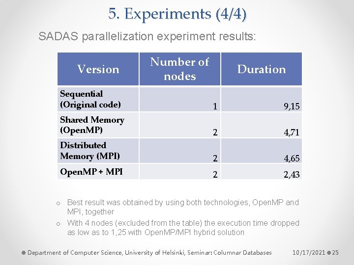 5. Experiments (4/4) SADAS parallelization experiment results: Version Number of nodes Duration Sequential (Original