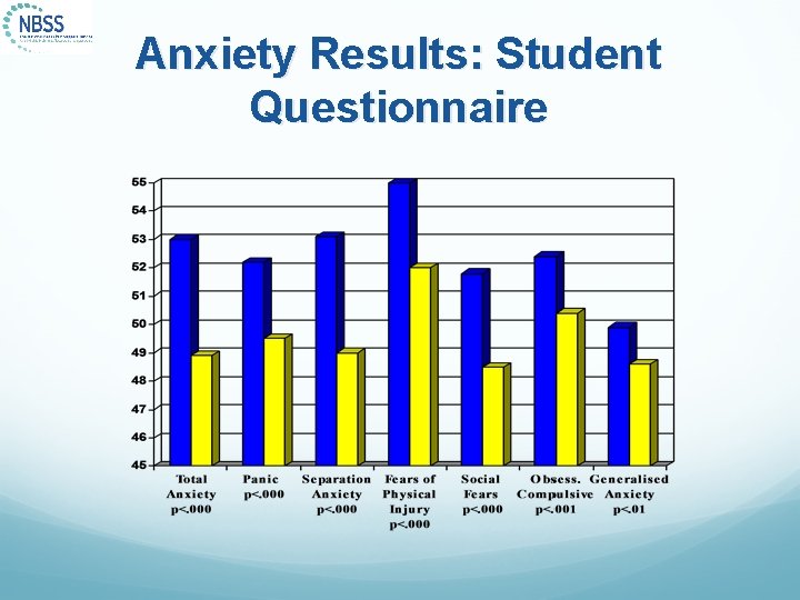 Anxiety Results: Student Questionnaire 