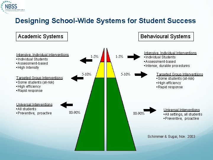 Designing School-Wide Systems for Student Success Behavioural Systems Academic Systems Intensive, Individual Interventions •
