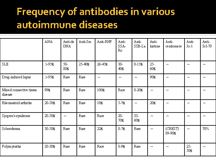 Frequency of antibodies in various autoimmune diseases ANA Anti-ds DNA Anti-Sm Anti-RNP Anti. SSARo