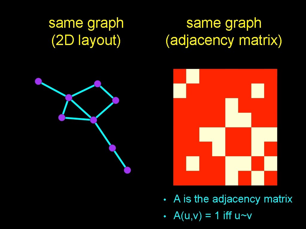 same graph (2 D layout) same graph (adjacency matrix) • A is the adjacency