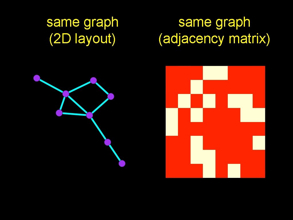 same graph (2 D layout) same graph (adjacency matrix) 