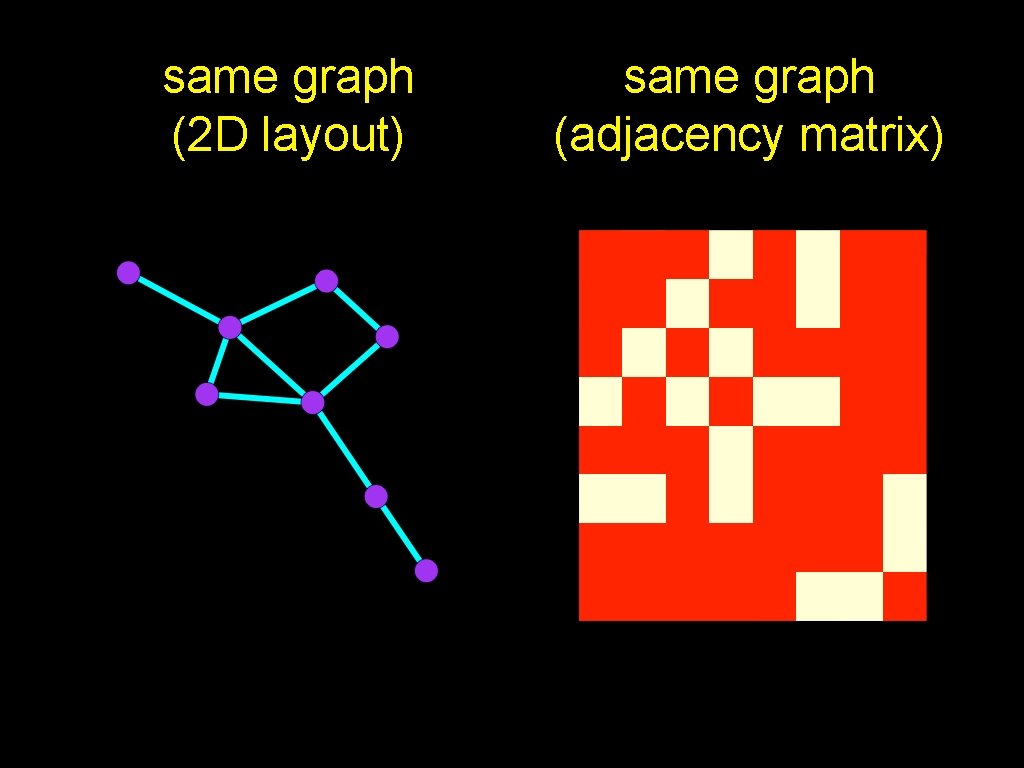 same graph (2 D layout) same graph (adjacency matrix) 