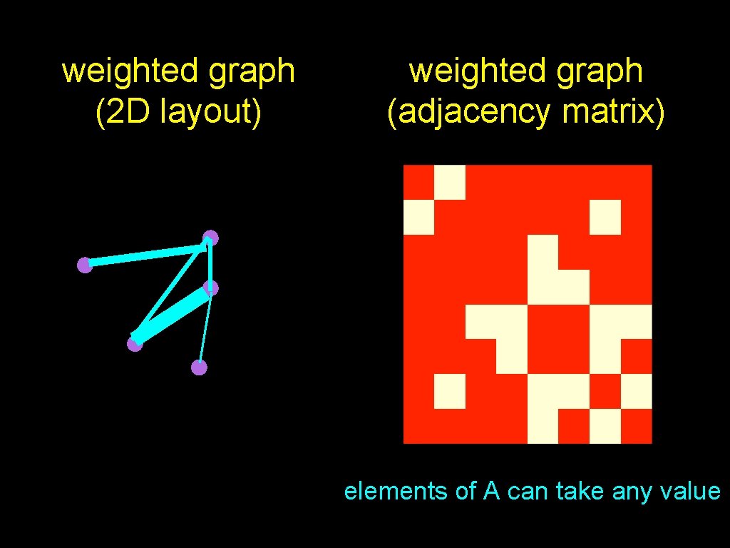 weighted graph (2 D layout) weighted graph (adjacency matrix) elements of A can take
