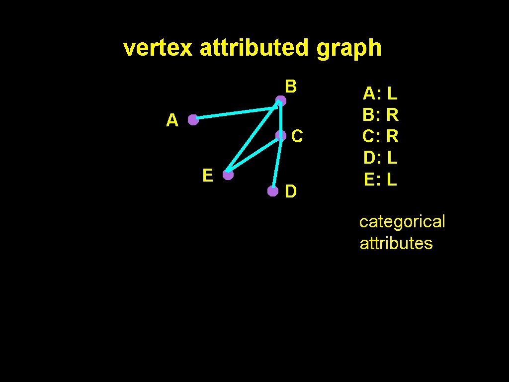 vertex attributed graph B A C E D A: L B: R C: R